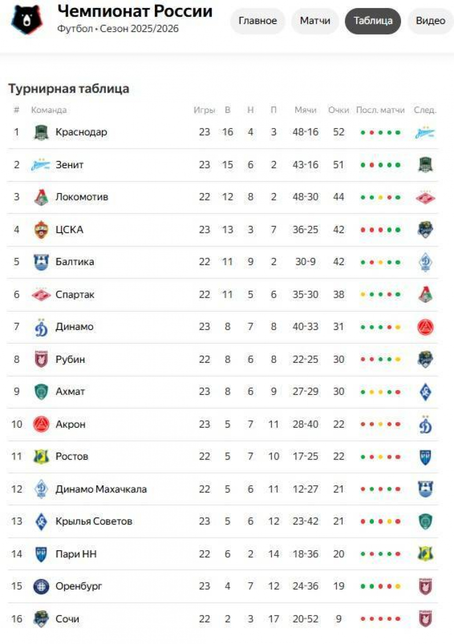 23 тур РПЛ: &laquo;Краснодар&raquo; сохранил лидерство, а &laquo;Рубин&raquo; поборется за 7-е место